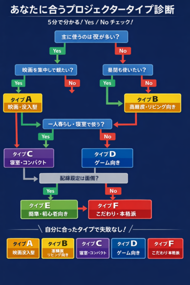【Yes / No診断】あなたに合うプロジェクタータイプはこれ
